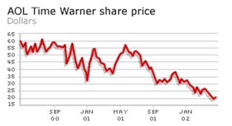 time warner share price history.